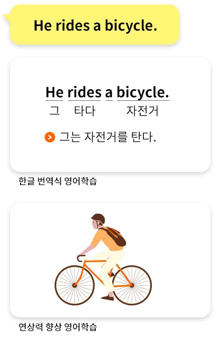 한글 번역식 영어학습과 연상력 향상 영어학습 비교: He rides a bicycle.