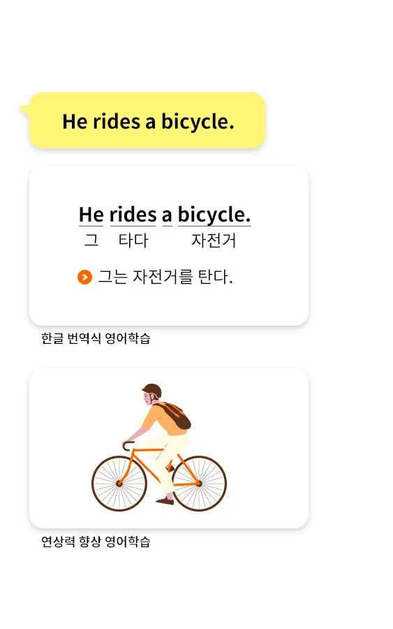 한글 번역식 영어학습과 연상력 향상 영어학습 비교: He rides a bicycle.