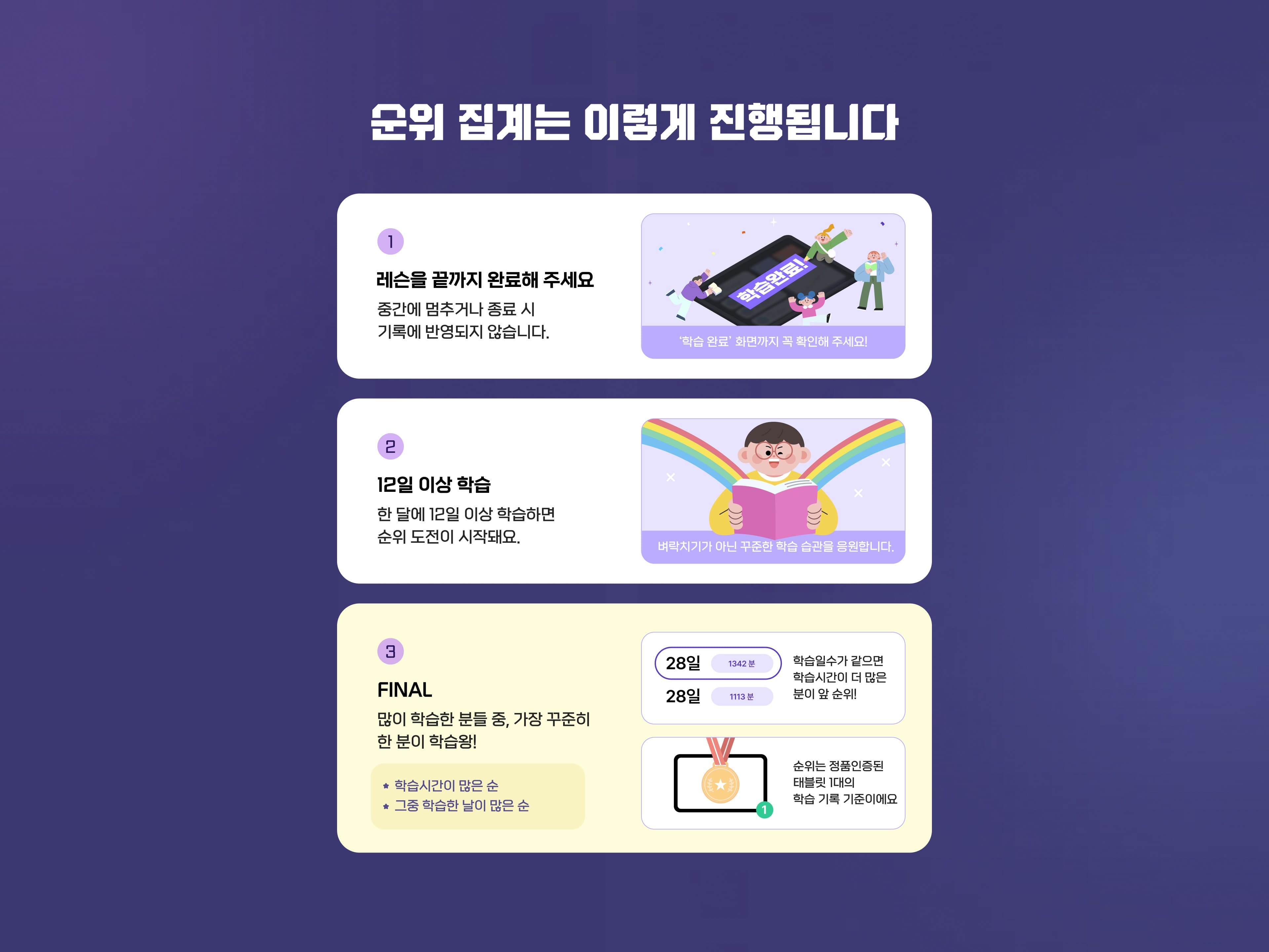 순위 집계는 이렇게 진행됩니다 — 1 레슨을 끝까지 완료해 주세요, 2 12일 이상 학습, 3 FINAL 학습일수 많은 순 → 동점이면 총 학습시간 많은 순