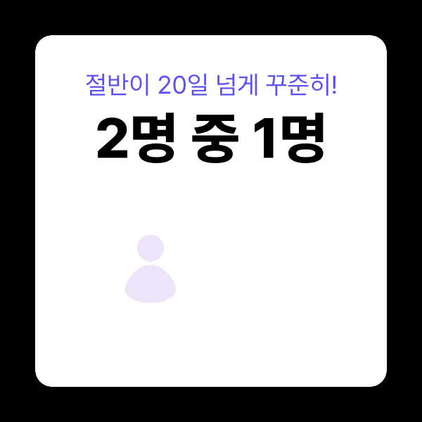 절반이 20일 넘게 꾸준히 · 2명 중 1명